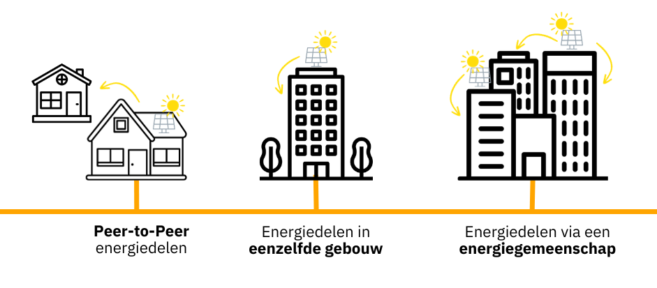 vormen van energie delen 